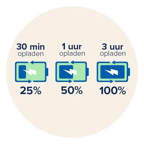 Oplaadtijden voor oplaadbare hoortoestellen: 25% na 30 minuten, 50% na 1 uur, 100% na 3 uur.