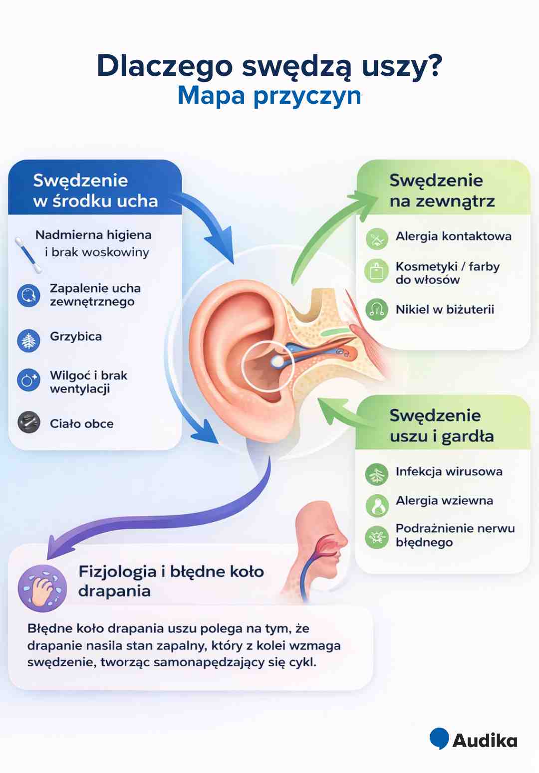 Przyczyny swędzenia uszu w środku i na zewnątrz.