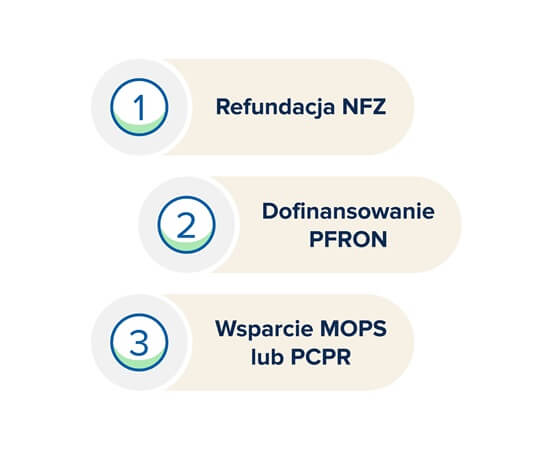 Refundacja NFZ, dofinansowanie PFRON, wsparcie MOPS lub PCPR – opcje finansowania aparatów słuchowych.