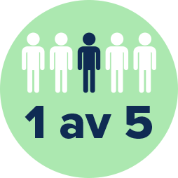 Bild på statistik som visar att 1 av 5 har hörselnedsättning
