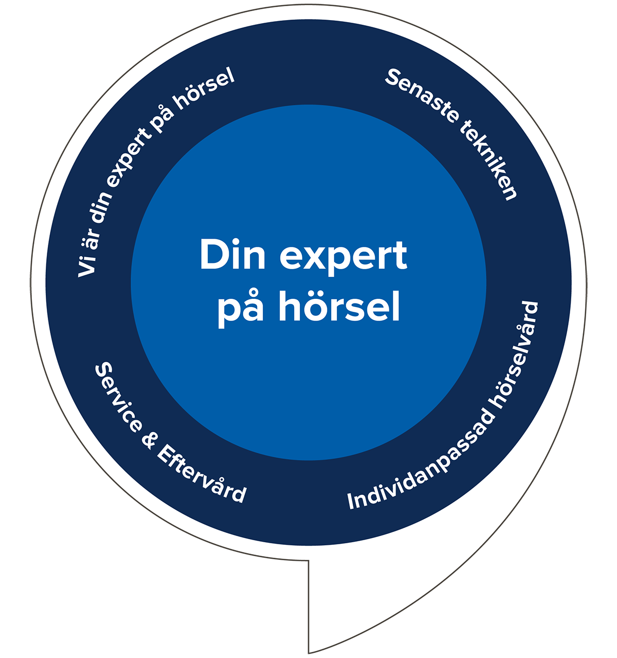 Bild som beskriver Audikas Mervärdespaket och att rådgivning, hörseltest, hörapparat och service ingår.