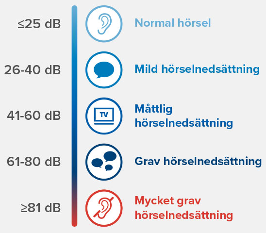Bild som visar olika nivåer av din hörsel för att hitta bästa hörapparaten.