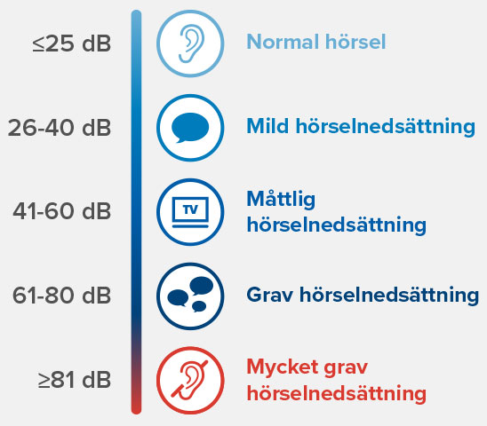  Olika nivåer av hörsel och hörselnedsättning illustrerade med färgkodning och ikoner, från normal hörsel till mycket grav hörselnedsättning.