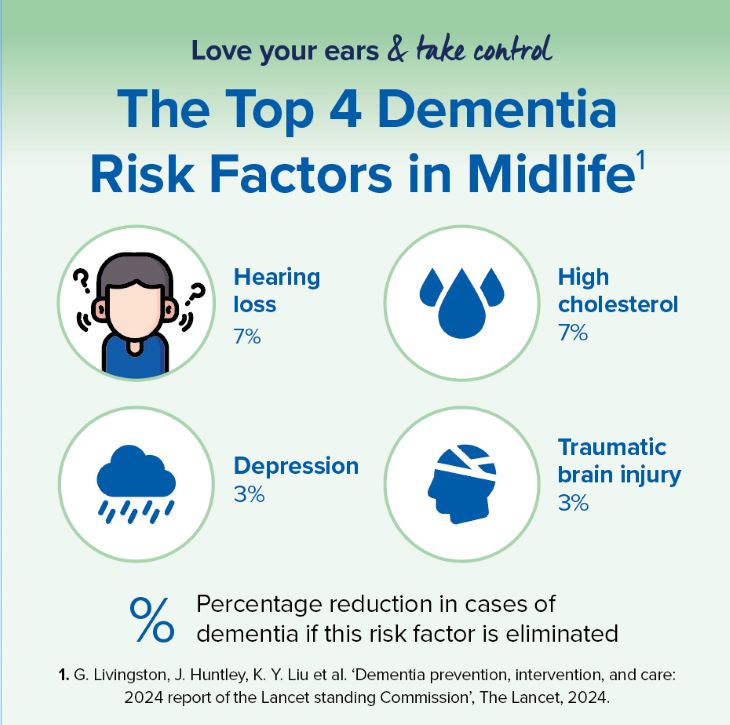 Top four midlife dementia risk factors: hearing loss, high cholesterol (7% each), depression, and traumatic brain injury (3% each), with potential percentage reductions in dementia cases if these factors are addressed.