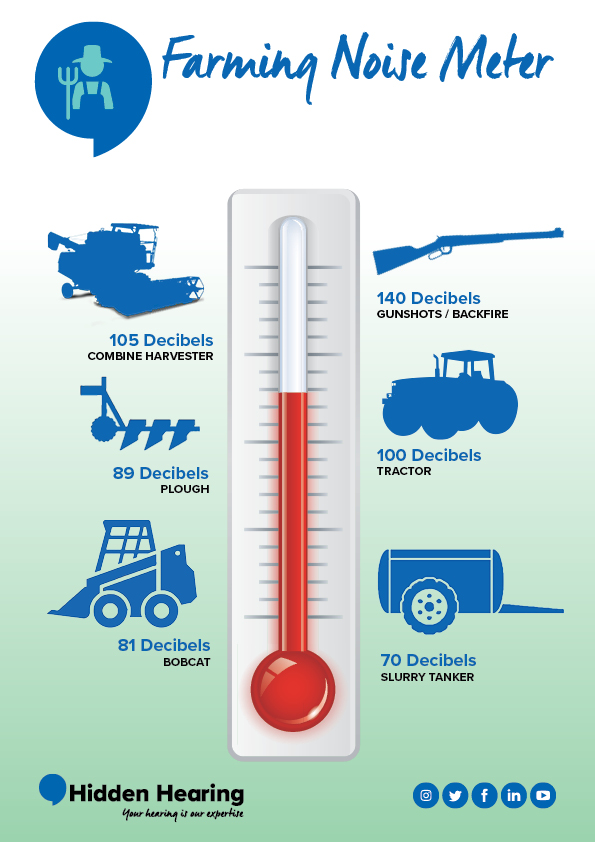 The visual depicts a noise level chart labeled 'Farming Noise Meter,' featuring a vertical thermometer. It compares farm machinery noise in decibels: 'combine harvester (105 dB)', 'tractor (100 dB)', 'plough (89 dB)', 'bobcat (81 dB)', 'slurry tanker (70 dB)', and 'gunshots/backfire (140 dB)'. Blue machinery icons accompany the decibel levels. The 'Hidden Hearing' logo with 'Your hearing is our expertise' appears at the bottom, along with social media icons for Instagram, Twitter, Facebook, LinkedIn, and YouTube. It emphasizes the importance of hearing care for agricultural workers.