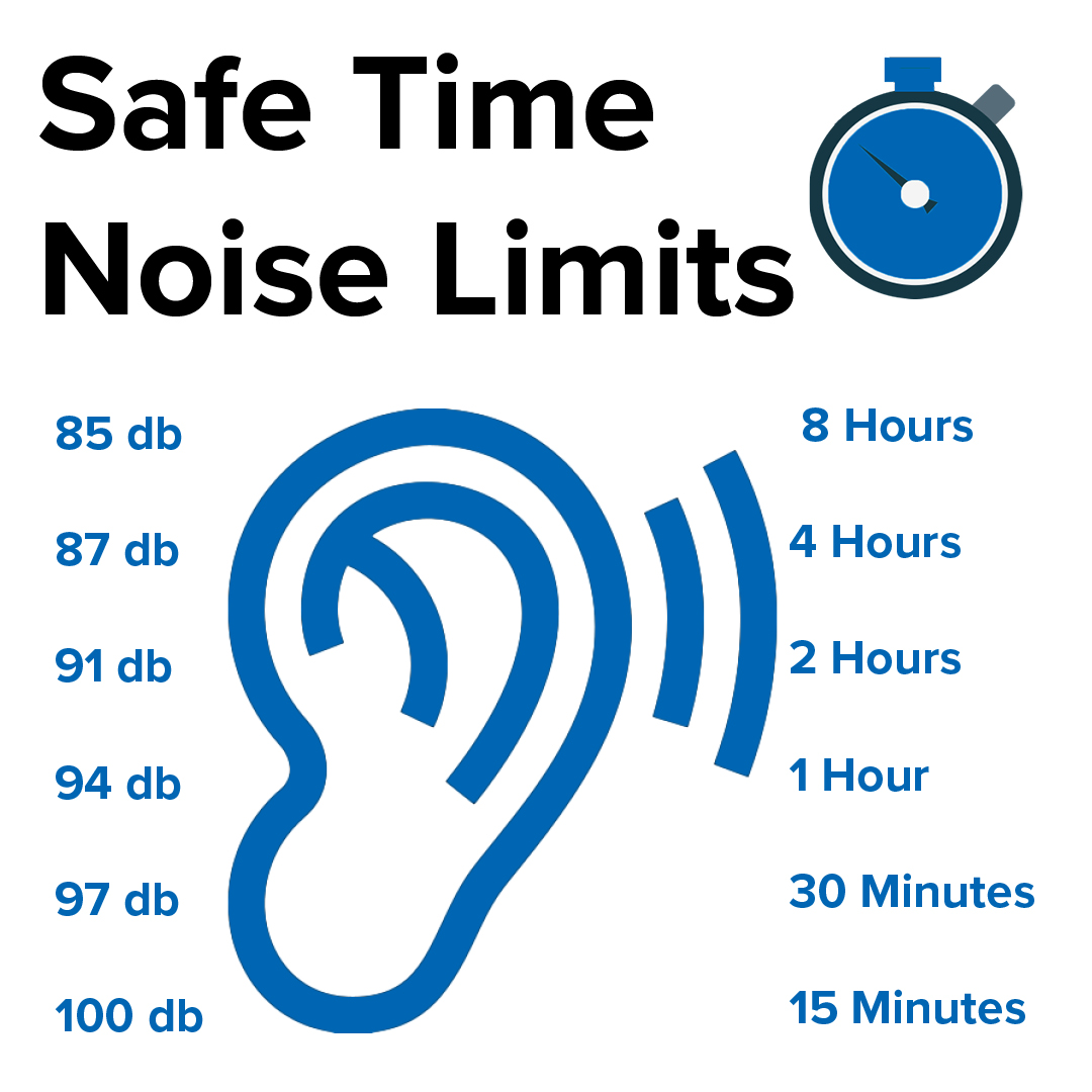 A blue ear icon emits sound waves, accompanied by a stopwatch symbol. Text titled 'Safe Time Noise Limits' lists noise levels (85-100 dB) with corresponding safe exposure times (8 hours to 15 minutes).