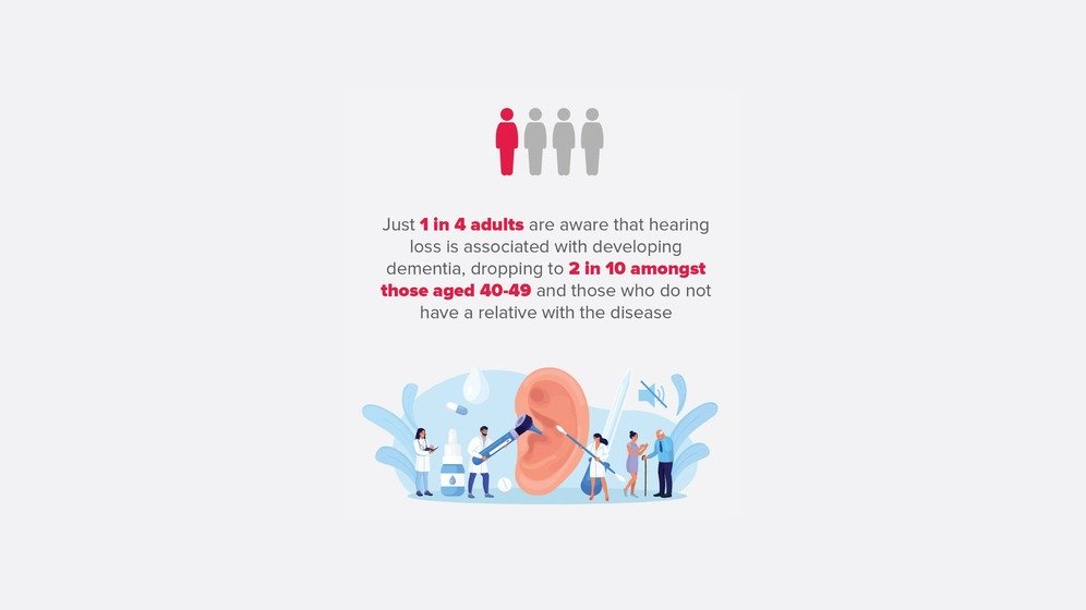 The graphic depicts statistics: 'Just 1 in 4 adults are aware that hearing loss is associated with developing dementia, dropping to 2 in 10 amongst those aged 40-49 and those who do not have a relative with the disease.' Above is an icon of four people, one in red symbolizing the statistic. Below is an illustrated giant ear surrounded by small figures symbolizing audiologists and medical professionals conducting a hearing test in a clinical setting.