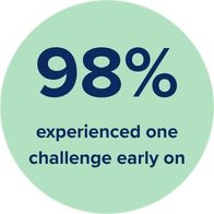 A graphic indicating that 98% of people who experienced challenges with heearing aids said it could have been overcome with better support