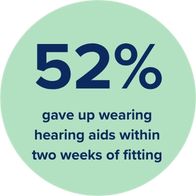 A graphic indicating that 52% of people who stopped wearing hearing aids gave up within the first two weeks