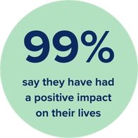 A graphic indicating that 99% of people who wear their hearing aids for the recommended time says it has a positive impact on their lives