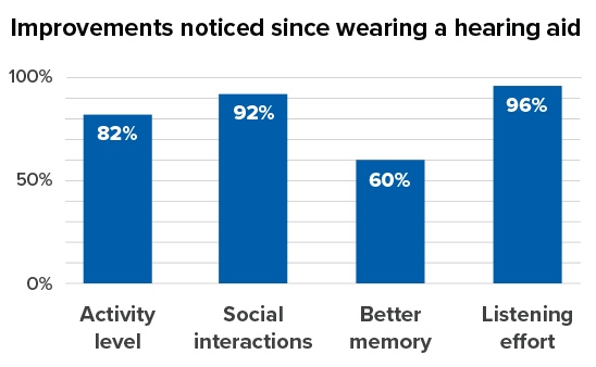 A bar chart highlights improvements reported by hearing aid users, showing percentages for increased activity level (82%), enhanced social interactions (92%), better memory (60%), and reduced listening effort (96%). Title: 'Improvements noticed since wearing a hearing aid.'