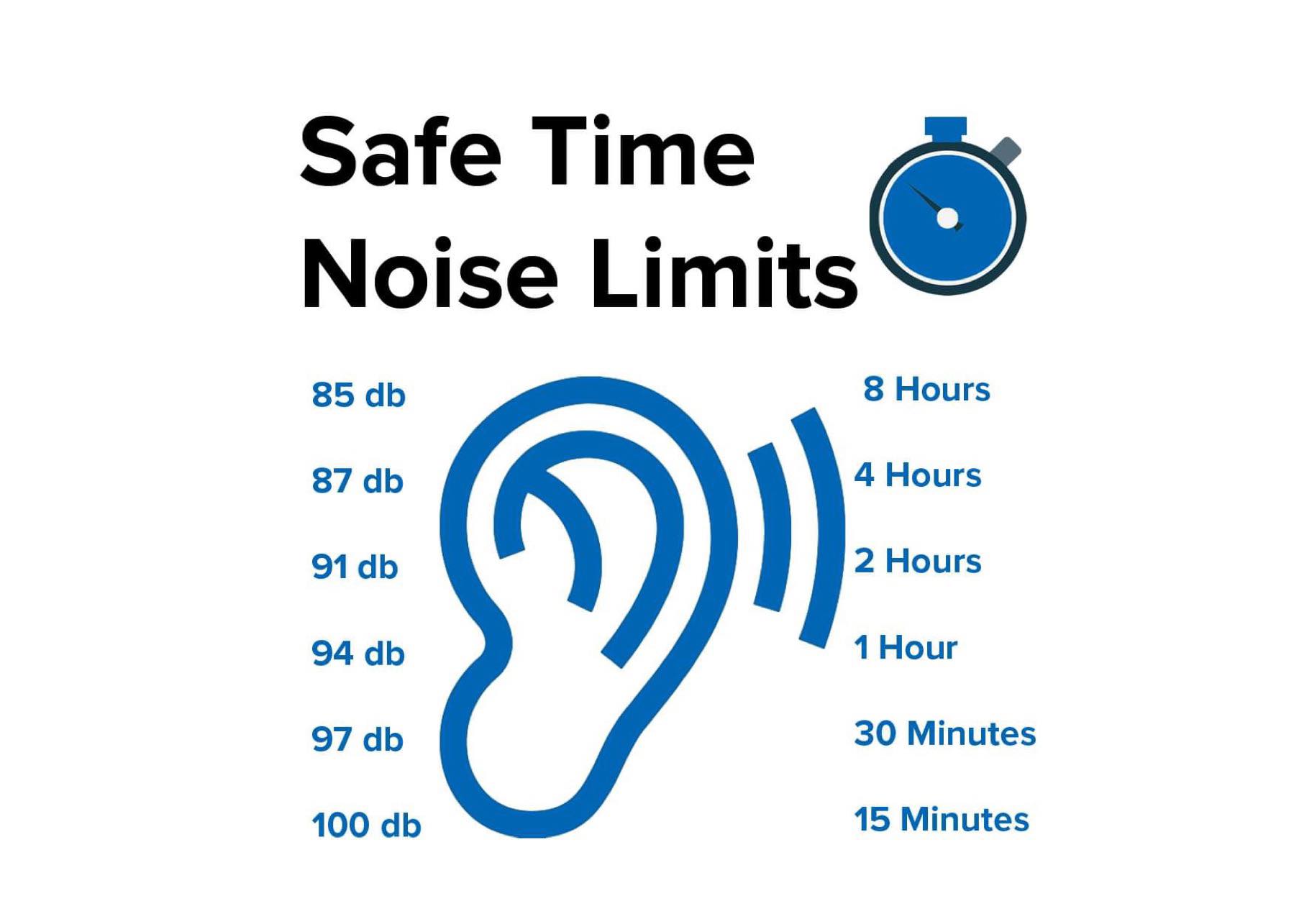 [GEN] A blue ear illustration with curved sound waves is surrounded by text indicating 'Safe Time Noise Limits' alongside a stopwatch icon. Noise levels (85 dB to 100 dB) correspond with safe exposure durations (8 hours to 15 minutes).