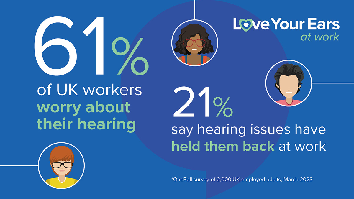 A blue infographic from Hidden Hearing highlights workplace hearing concerns. Text states: ’61% of UK workers worry about their hearing’ and ’21% say hearing issues have held them back at work.’ The text is accompanied by illustrations of diverse individuals and the slogan ’Love Your Ears at Work.’ A footnote reads: ’’OnePoll survey of 2,000 UK employed adults, March 2023.’