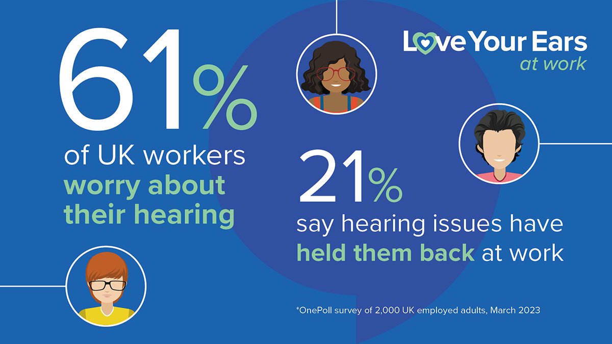 A blue infographic from Hidden Hearing highlights workplace hearing concerns. Text states: ’61% of UK workers worry about their hearing’ and ’21% say hearing issues have held them back at work.’ The text is accompanied by illustrations of diverse individuals and the slogan ’Love Your Ears at Work.’ A footnote reads: ’’OnePoll survey of 2,000 UK employed adults, March 2023.’