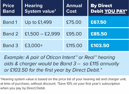 A pricing table outlines annual costs for hearing aids in three bands based on their value. Direct Debit discounts apply: Band 1 (£67.50), Band 2 (£85.50), Band 3 (£103.50). Example notes Oticon Intent™ or Real™ hearing aids and charger as Band 3 (£115 annually, £103.50 via Direct Debit). Footnote clarifies value is based on hearing aid and charger price list at purchase time and highlights a 10% first-year savings with Direct Debit.