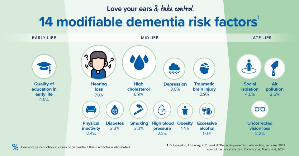 14 modifiable dementia risk factors infographic highlighting hearing loss, social isolation, education quality, and other contributing factors across early, mid, and late life.