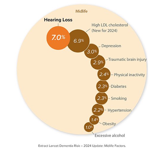 Hearing loss as the leading midlife factor for dementia risk at 7%, followed by high LDL cholesterol, depression, traumatic brain injury, physical inactivity, diabetes, smoking, hypertension, obesity, and excessive alcohol consumption.