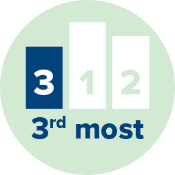 Bar graph comparing numbers 1, 2, and 3, with number 3 highlighted as the 3rd most prominent.’