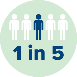 Five figures in a row with the middle figure highlighted, text reads ’1 in 5’.