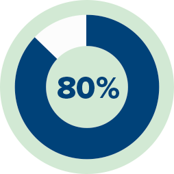 Circular chart displaying 80% in bold text, with a blue shaded section representing the percentage.