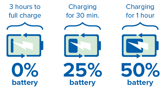 Diagram showing battery charging progress for hearing aids. Text reads: '3 hours to full charge: 0% battery,' 'Charging for 30 min: 25% battery,' and 'Charging for 1 hour: 50% battery.' Blue battery icons illustrate percentages.