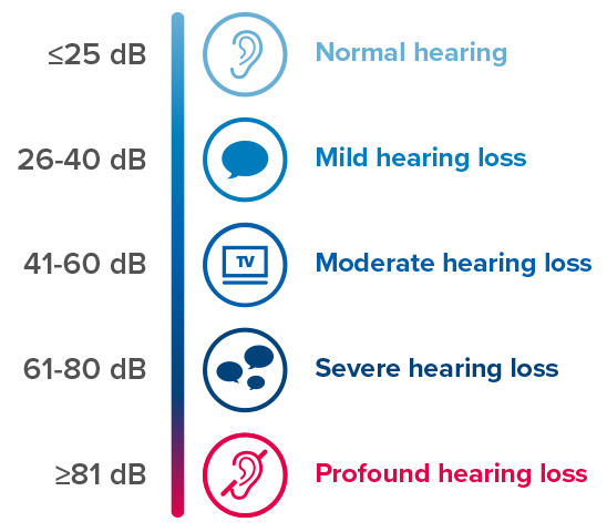 A chart categorizing hearing loss levels by decibels (dB): ≤25 dB (Normal hearing), 26-40 dB (Mild hearing loss), 41-60 dB (Moderate hearing loss), 61-80 dB (Severe hearing loss), ≥81 dB (Profound hearing loss). Icons visually represent each level.