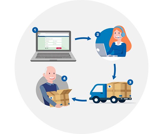Ilustración funcional que muestra un proceso en cuatro etapas: 1) Un formulario completado en una computadora portátil; 2) Una operadora con auriculares frente a una computadora; 3) Un camión transportando cajas; 4) Una persona recibiendo un paquete. Contexto general de servicio logístico o atención al cliente remoto. No aparece texto ni referencias específicas a audífonos, audiología o Audika.