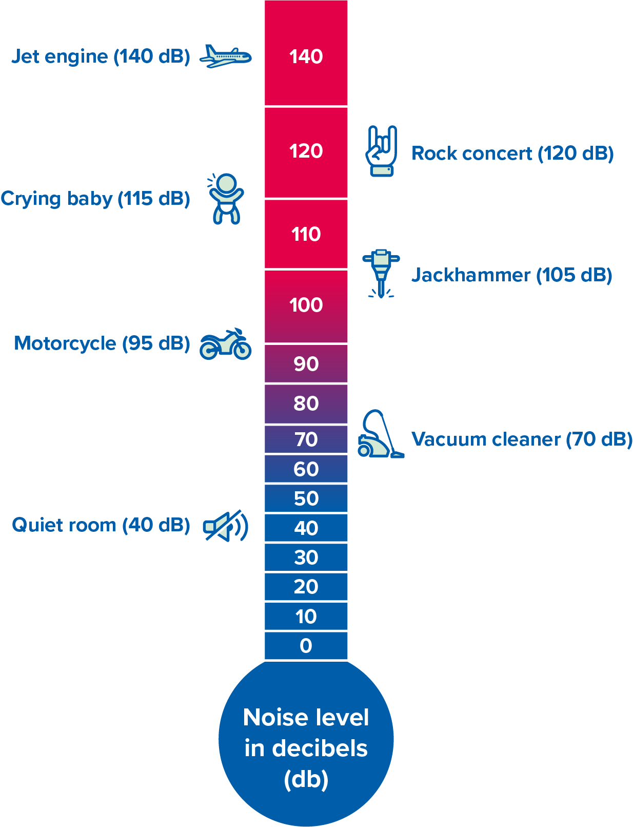 Noise levels in decibels displayed on a vertical scale, ranging from a quiet room at 40 dB to a jet engine at 140 dB, with examples like a vacuum cleaner at 70 dB, a motorcycle at 95 dB, and a rock concert at 120 dB.