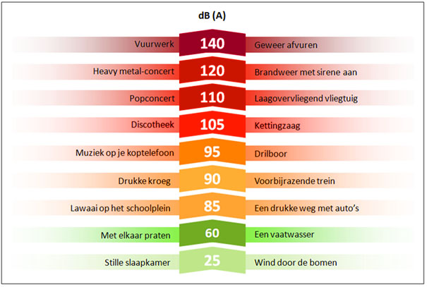 Verschillende geluiden en geluidsniveaus