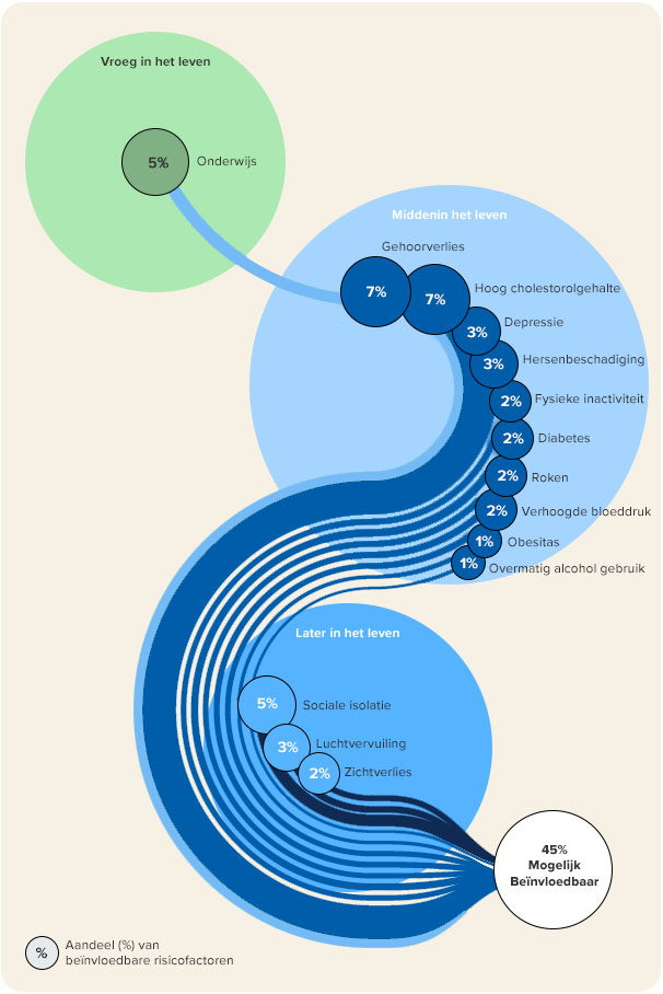 Risicofactoren van dementie
