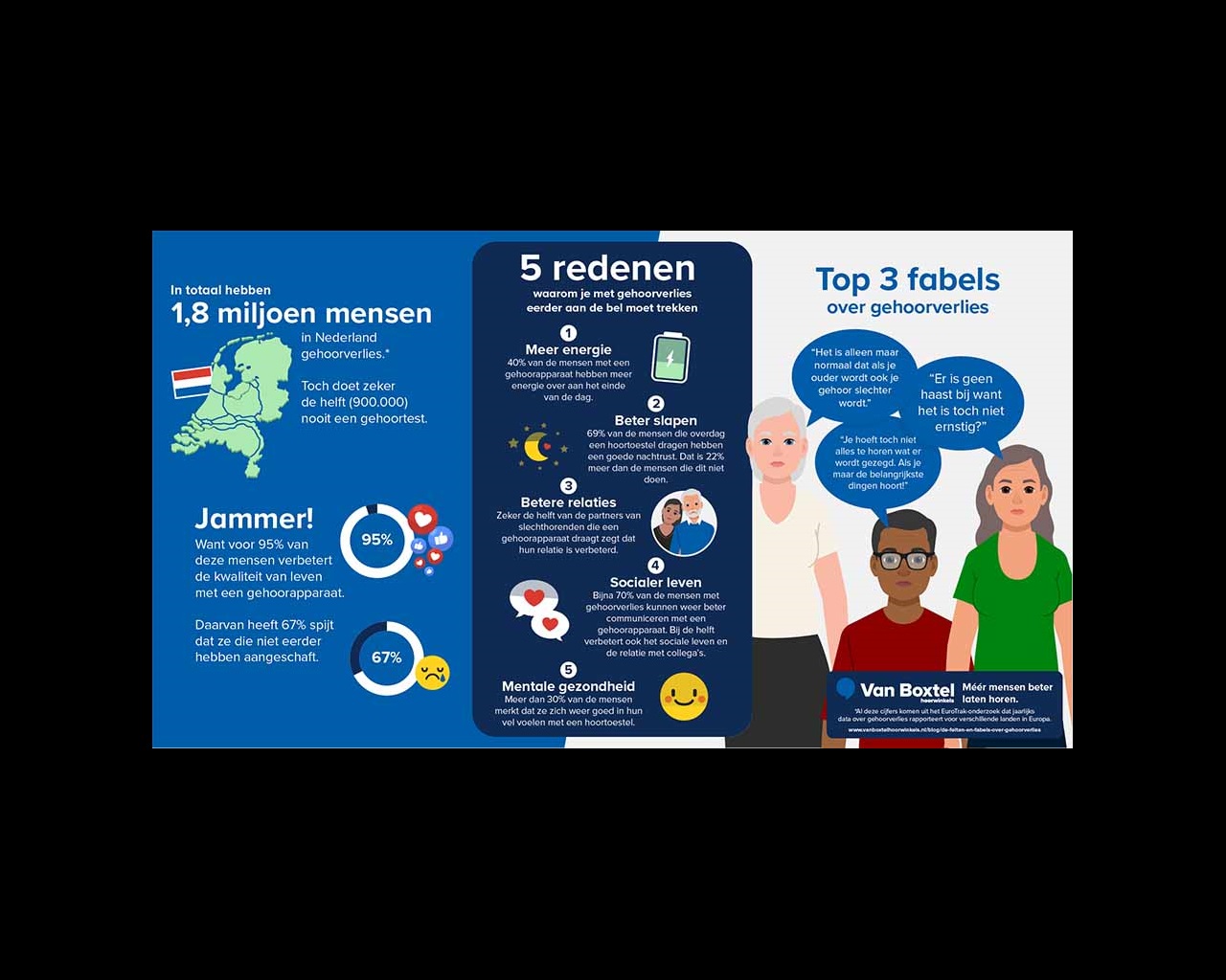 Infographic Nederlands EuroTrak-onderzoek 2022.