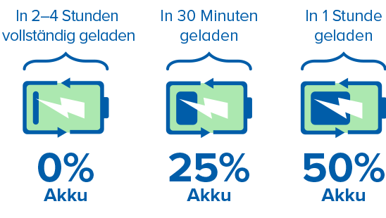 Die Grafik zeigt drei Batterieladestand-Icons (0 %, 25 %, 50 %) in Blau und Grün mit Ladezeiten: 'In 2–4 Stunden vollständig geladen,' 'In 30 Minuten geladen,' 'In 1 Stunde geladen.'