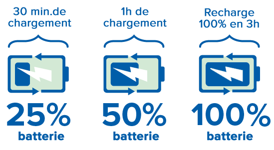 Durée de charge des batteries des appareils auditifs rechargeables : 25 % en 30 minutes, 50 % en 1 heure, recharge complète en 3 heures.