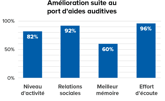 Graphique à barres représentant l’amélioration suite au port d’appareils auditifs : 82 % « Niveau d’activité », 92 % « Relations sociales », 60 % « Meilleure mémoire », 96 % « Effort d’écoute ». Texte visible : « Amélioration suite au port d’appareils auditifs ». Arrière-plan neutre.