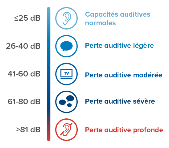 Un tableau vertical présente des niveaux de perte auditive en décibels (dB) avec pictogrammes :  
- ≤25 dB : « Capacités auditives normales » (icône oreille).  
- 26-40 dB : « Perte auditive légère » (icône bulle).  
- 41-60 dB : « Perte auditive modérée » (icône TV).  
- 61-80 dB : « Perte auditive sévère » (icône deux bulles).  
- ≥81 dB : « Perte auditive profonde » (icône oreille rouge).  

Texte visuellement structuré avec une graduation colorée du bleu au rouge.