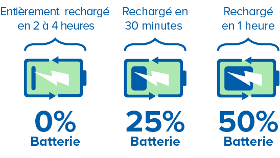 Trois icônes de batterie illustrent la recharge des appareils auditifs : 0 % en 2-4h, 25 % en 30 min, 50 % en 1h. Texte : « Entièrement rechargé en 2 à 4 heures », « Rechargé en 30 minutes », « Rechargé en 1 heure ». Contextualisé pour un centre auditif Audika, idéal pour les utilisateurs d’appareils auditifs rechargeables.