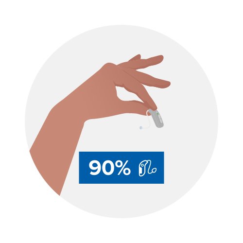 90 % des pertes auditives peuvent être traitées facilement