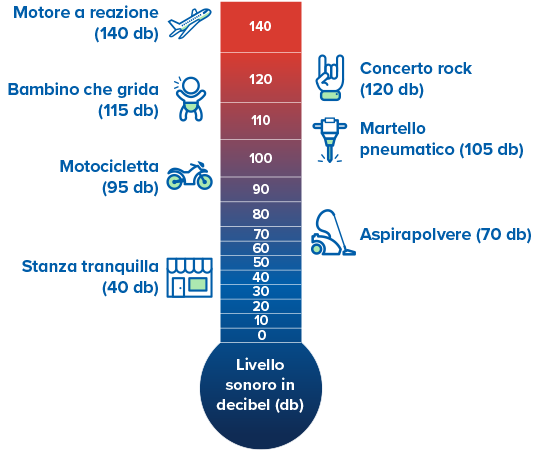 Grafico verticale con scala di decibel (db) che confronta livelli sonori: da 40 db (stanza tranquilla) a 140 db (motore a reazione). Include: aspirapolvere (70 db), motocicletta (95 db), bambino che grida (115 db), concerto rock (120 db), martello pneumatico (105 db). Titolo centrale: ’Livello sonoro in decibel (db).’