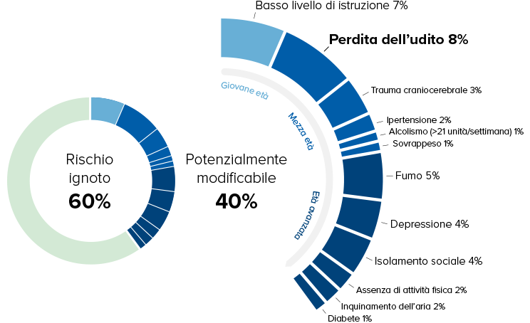L'immagine mostra due grafici circolari. Nel primo, il 'Rischio ignoto' rappresenta il 60%, mentre il 40% è indicato come 'Potenzialmente modificabile'. Nel secondo grafico, i fattori di rischio modificabili per perdita dell’udito (8%) sono elencati con percentuali: 'Basso livello di istruzione' (7%), 'Trauma cranioencefalico' (3%), 'Ipertensione' (2%), 'Alcolismo' (>21 unità/settimana, 1%), 'Sovrappeso' (1%), 'Fumo' (5%), 'Depressione' (4%), 'Isolamento sociale' (4%), 'Assenza di attività fisica' (2%), 'Inquinamento dell’aria' (2%), 'Diabete' (1%). La grafica utilizza cerchi divisi per strisce blu e verdi in un contesto informativo.