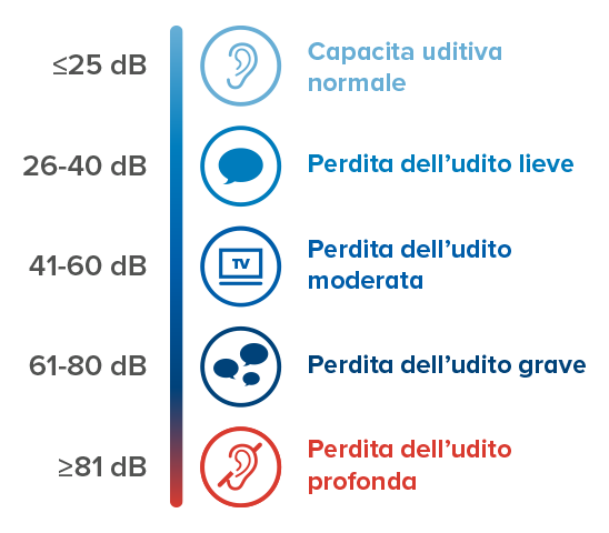 Grafico verticale con scala di decibel (≤25 dB a ≥81 dB) che rappresenta i diversi livelli di perdita uditiva: ’Capacità uditiva normale,’ ’Perdita dell’udito lieve,’ ’moderata,’ ’grave’ e ’profonda.’ Icone correlate illustrano ogni livello, come un orecchio, un fumetto e una TV. Testo: ’’Capacità uditiva normale,’ ’Perdita dell’udito lieve,’ ’Perdita dell’udito moderata,’ ’Perdita dell’udito grave,’ ’Perdita dell’udito profonda.’’ Colori sfumano dal blu al rosso per indicare gravità crescente.