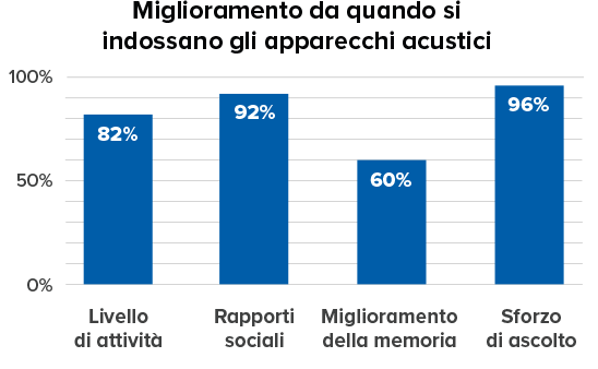Un grafico a barre verticale mostra i benefici percepiti con l’uso di apparecchi acustici: ’82% livello di attività’, ’92% rapporti sociali’, ’60% miglioramento della memoria’, ’96% riduzione dello sforzo di ascolto’.