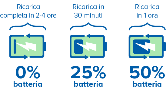 Tre icone di batterie illustrano diversi tempi di ricarica: ’Ricarica completa in 2-4 ore’ (0% batteria), ’Ricarica in 30 minuti’ (25% batteria) e ’Ricarica in 1 ora’ (50% batteria).