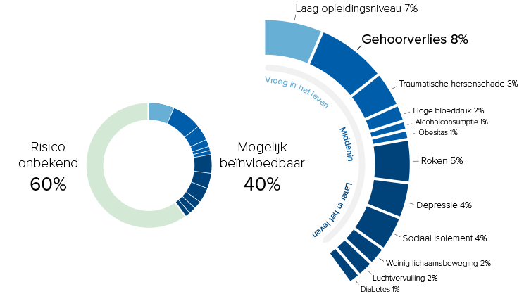 Risicofactoren voor dementie verdeeld in onbekende risico's (60%) en mogelijk beïnvloedbare factoren (40%), waaronder gehoorverlies (8%), roken (5%), depressie (4%) en sociaal isolement (4%).