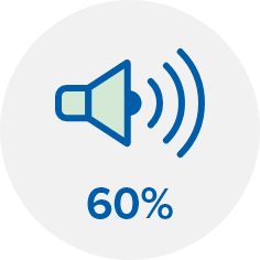 Luidsprekerpictogram met geluidsniveau van 60%