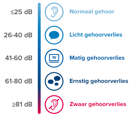 Mate van gehoorverlies