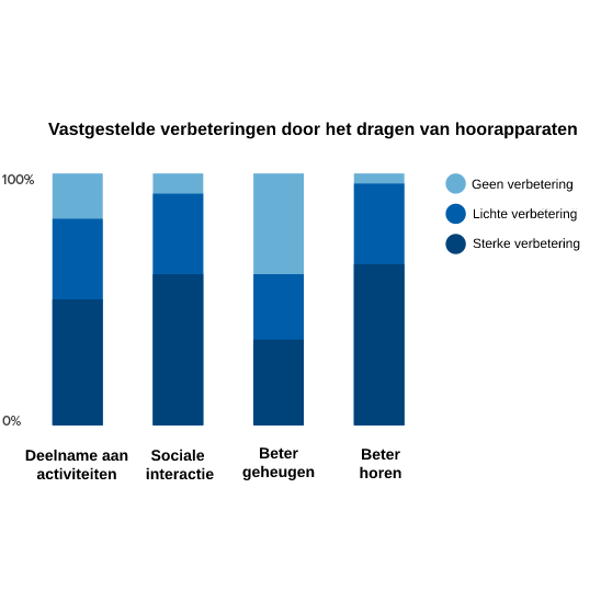 Onderzoeksgrafiek met verticale gestapelde balken die een percentageverdeling tonen van verschillende categorieën in een gehoorzorganalyse.