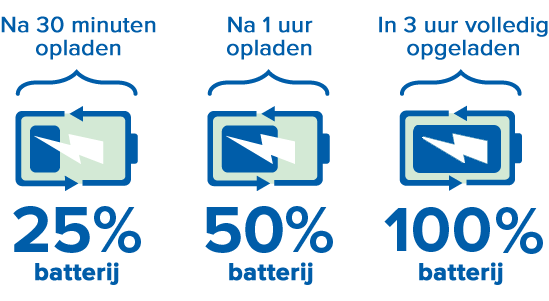 Oplaadtijd en batterijcapaciteit van een oplaadbaar gehoorapparaat: 25% na 30 minuten, 50% na 1 uur en volledig opgeladen in 3 uur.